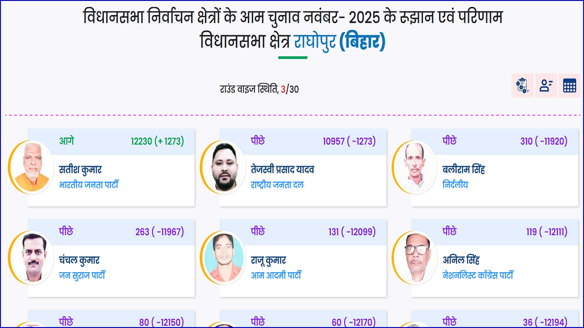तेजस्वी यादव पीछे, राघोपुर विधानसभा चुनाव 2025: खेमा पलटा, मुकाबला कसरा और परिणाम ने दिखाई नई दिशा