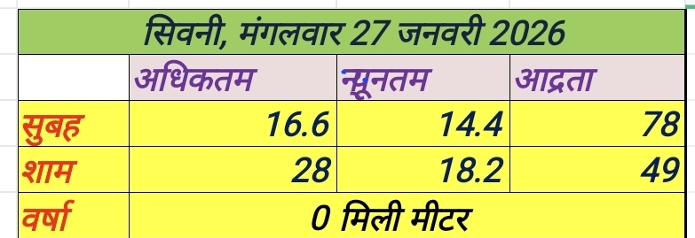 बीते 24 घंटों का तापमान मंगलवार 27 जनवरी 2026