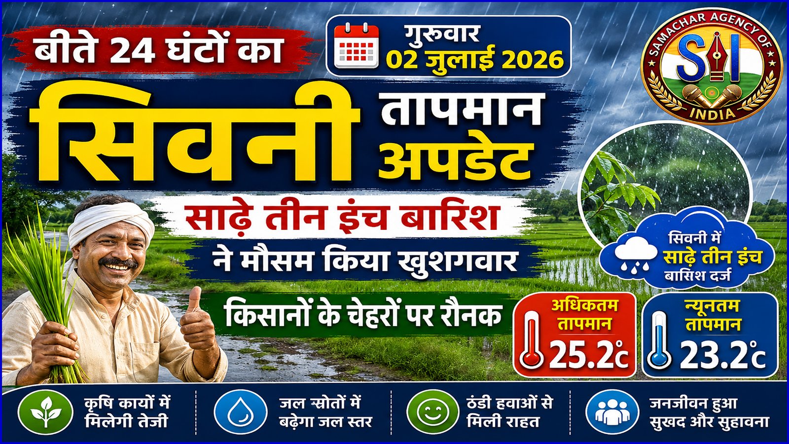 साढ़े तीन इंच बारिश से बदला मौसम, किसानों के चेहरे खिले; अधिकतम तापमान 25.2 और न्यूनतम 23.2 डिग्री दर्ज
