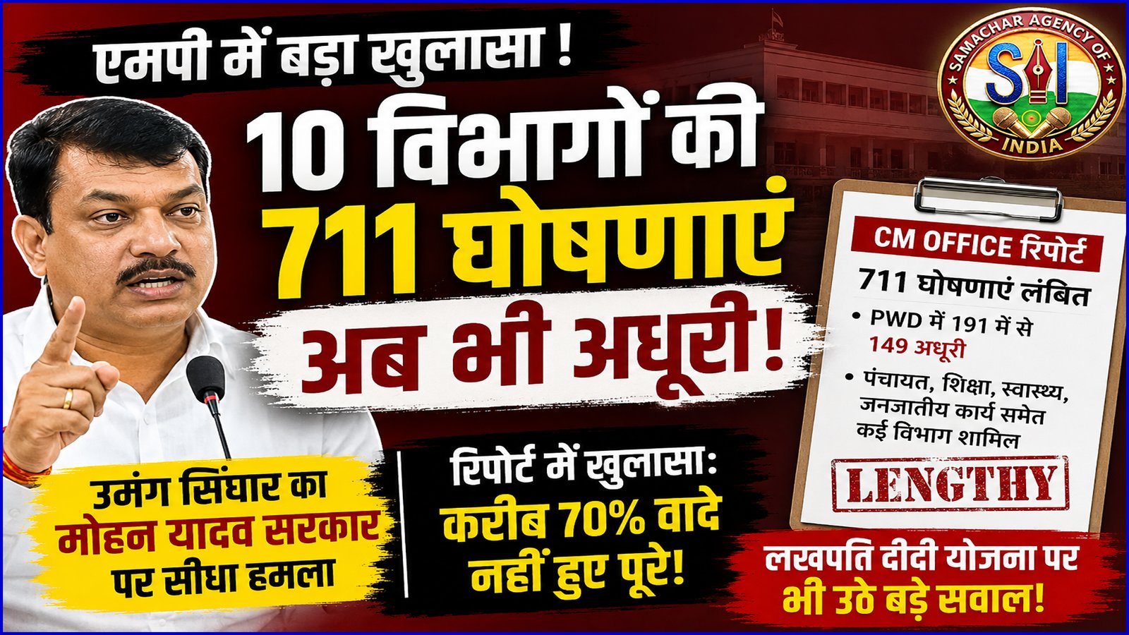 एमपी में 10 विभागों की 711 घोषणाएं अब भी अधूरी! उमंग सिंघार ने मोहन यादव सरकार पर साधा निशाना, लखपति दीदी योजना पर भी उठे सवाल