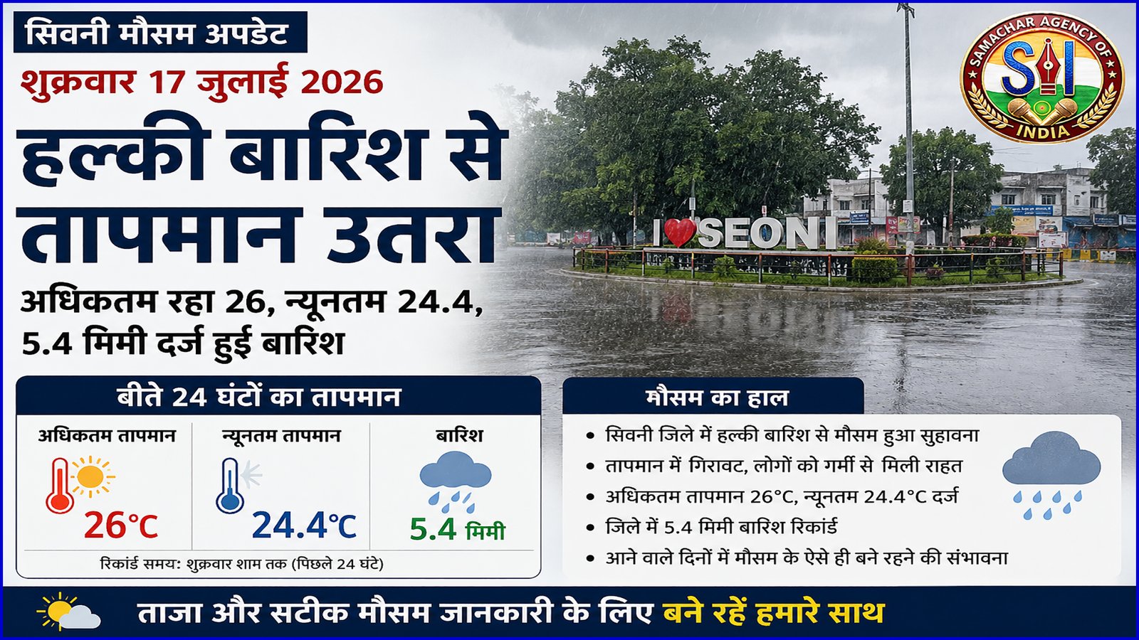 हल्की बारिश से तापमान में गिरावट, अधिकतम 26 और न्यूनतम 24.4 डिग्री; 5.4 मिमी बारिश दर्ज